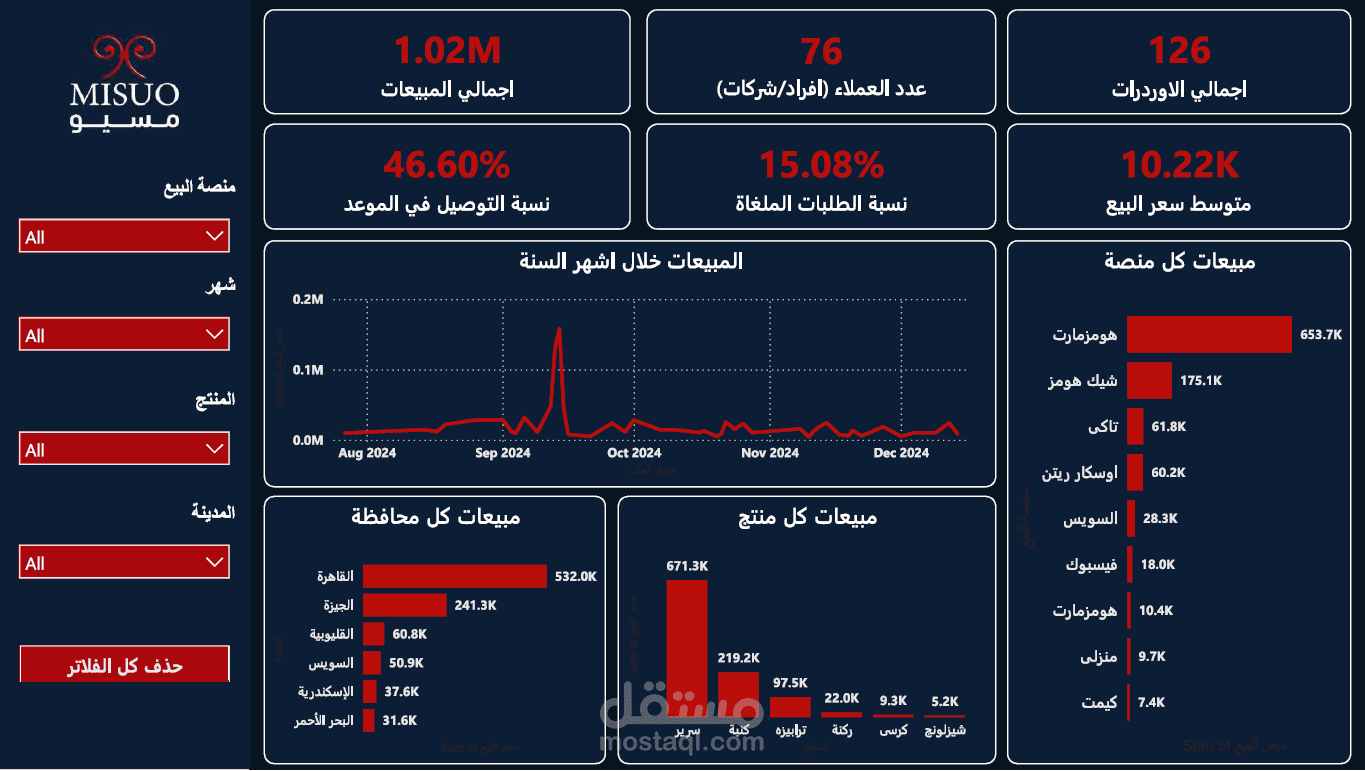 تحليل اداء مبيعات شركة MISUO