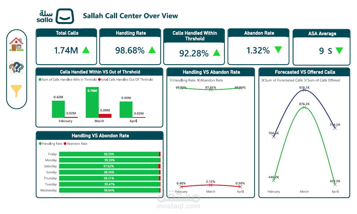 تحليل اداء مركز خدمة عملاء سله(Sallah Call Center) باستخدام Power BI
