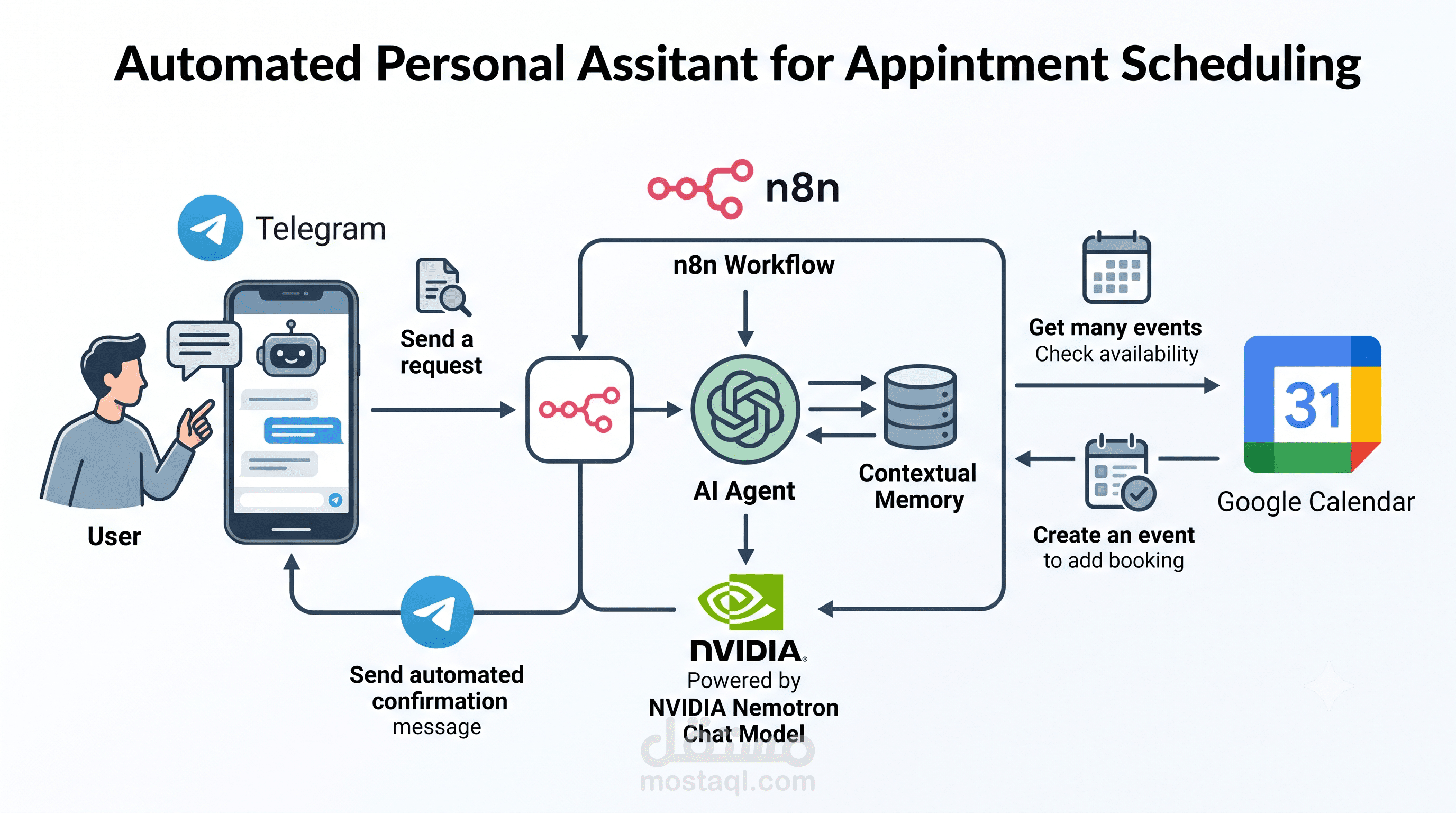 تطوير وكيل ذكي (AI Agent) لتيليجرام لإدارة وحجز المواعيد على تقويم جوجل