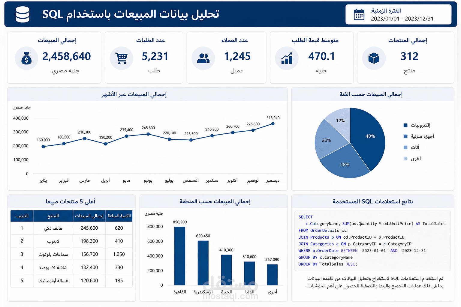 تحليل قاعدة بيانات مبيعات باستخدام SQL