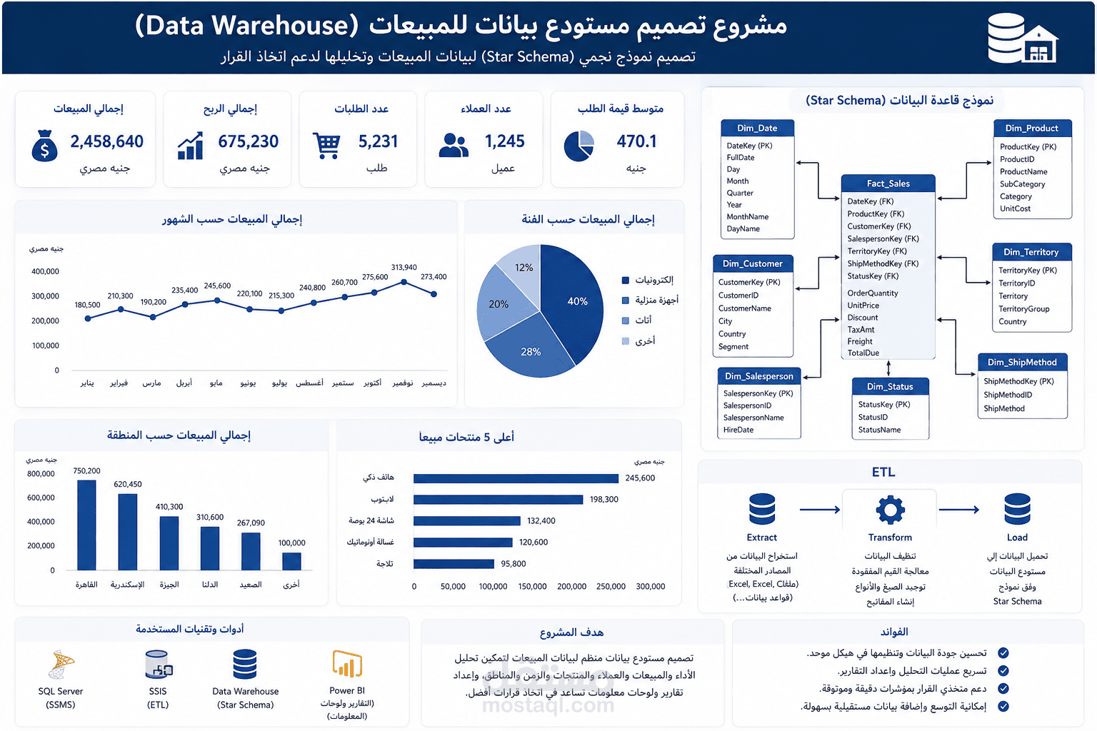 تحليل قاعدة بيانات مبيعات باستخدام SQL