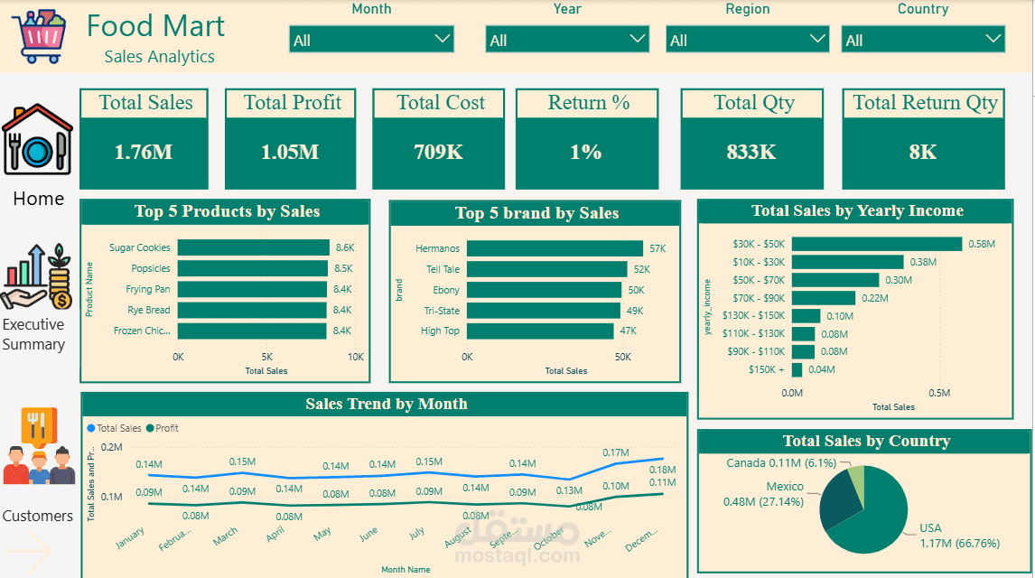 Food Mart Sales Analysis Dashboard