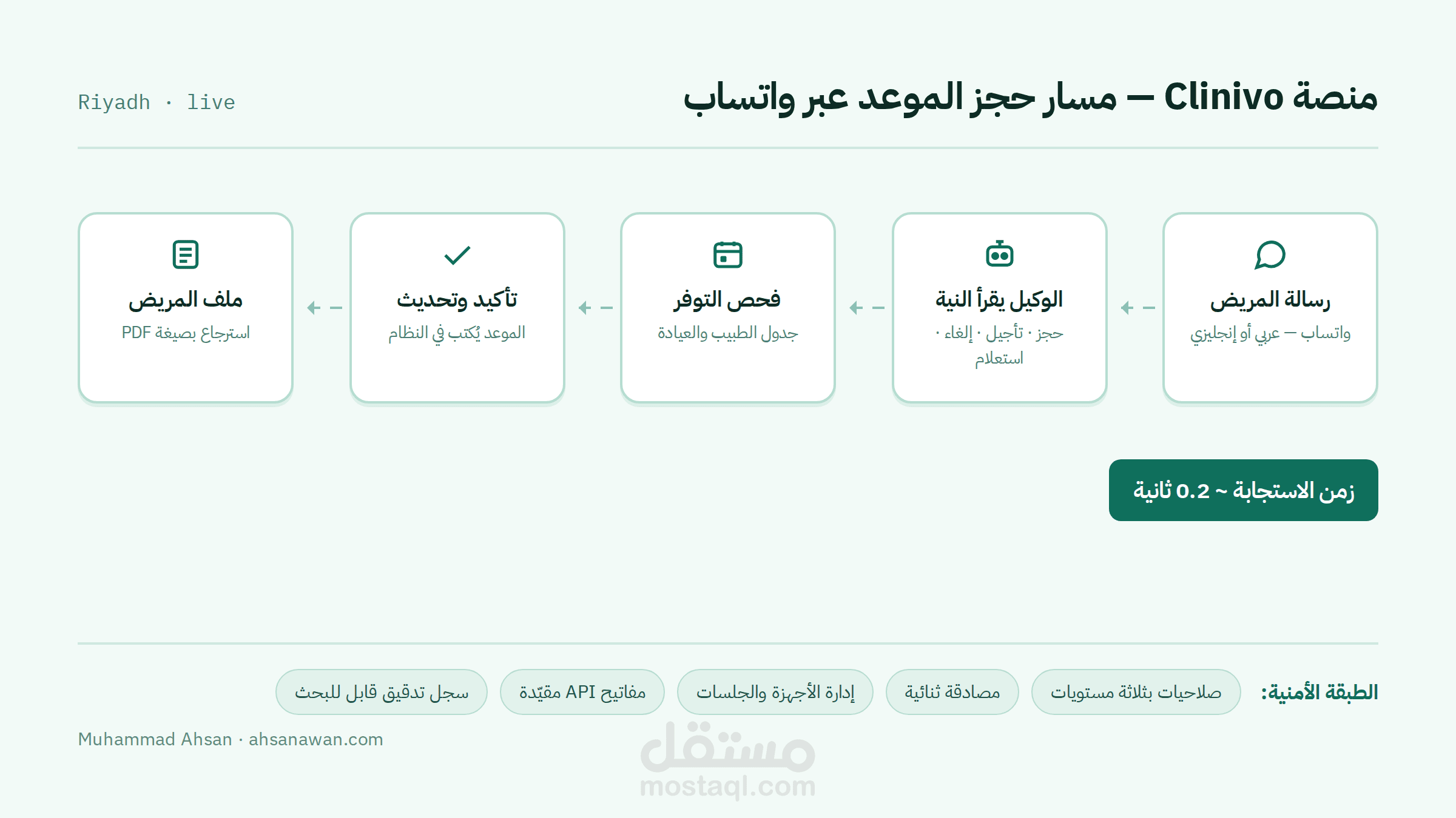منصة Clinivo — وكيل واتساب ذكي لحجز مواعيد العيادات (عربي/إنجليزي)