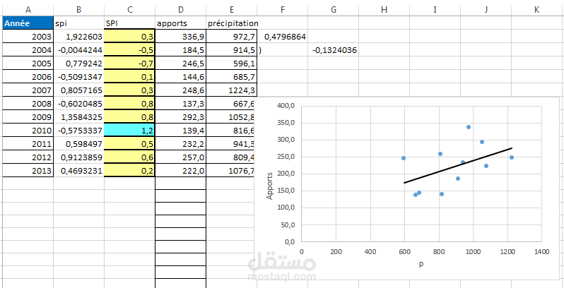 حليل البيانات باستخدام Microsoft Excel وإنشاء الرسوم البيانية الإحصائية