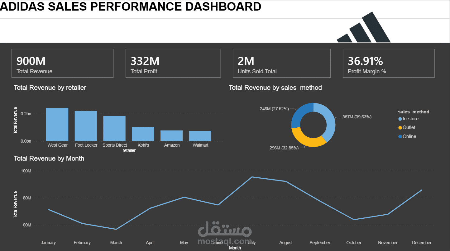 Adidas Sales Performance & Revenue Analytics Dashboard