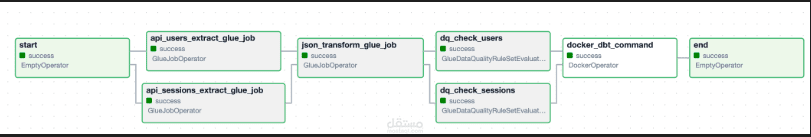 Data Pipeline integration with DAG