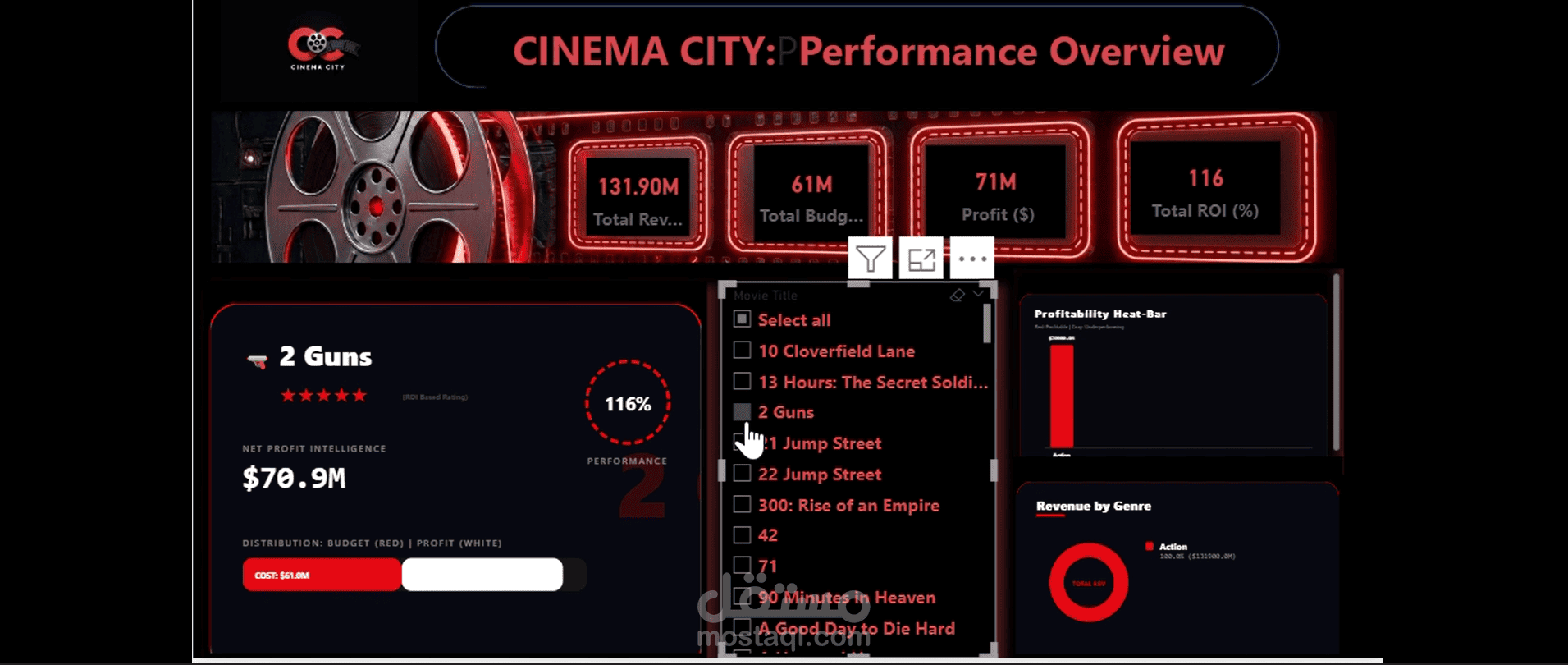 لوحة قيادة أداء السينما (Cinema Performance) باستخدام دمج Power BI المتقدم مع أكواد SVG