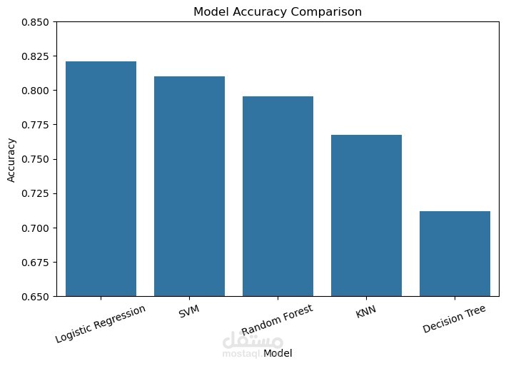 Telco Customer Churn Prediction