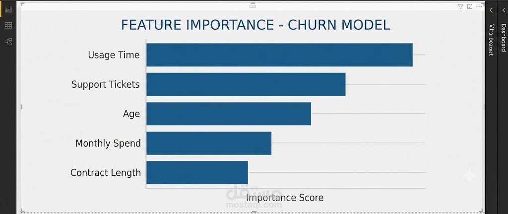 Predictive Customer Churn Analysis & Machine Learning Model