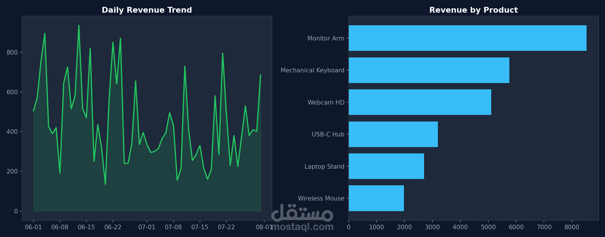 أداة بايثون لأتمتة تقارير المبيعات وتحليل البيانات