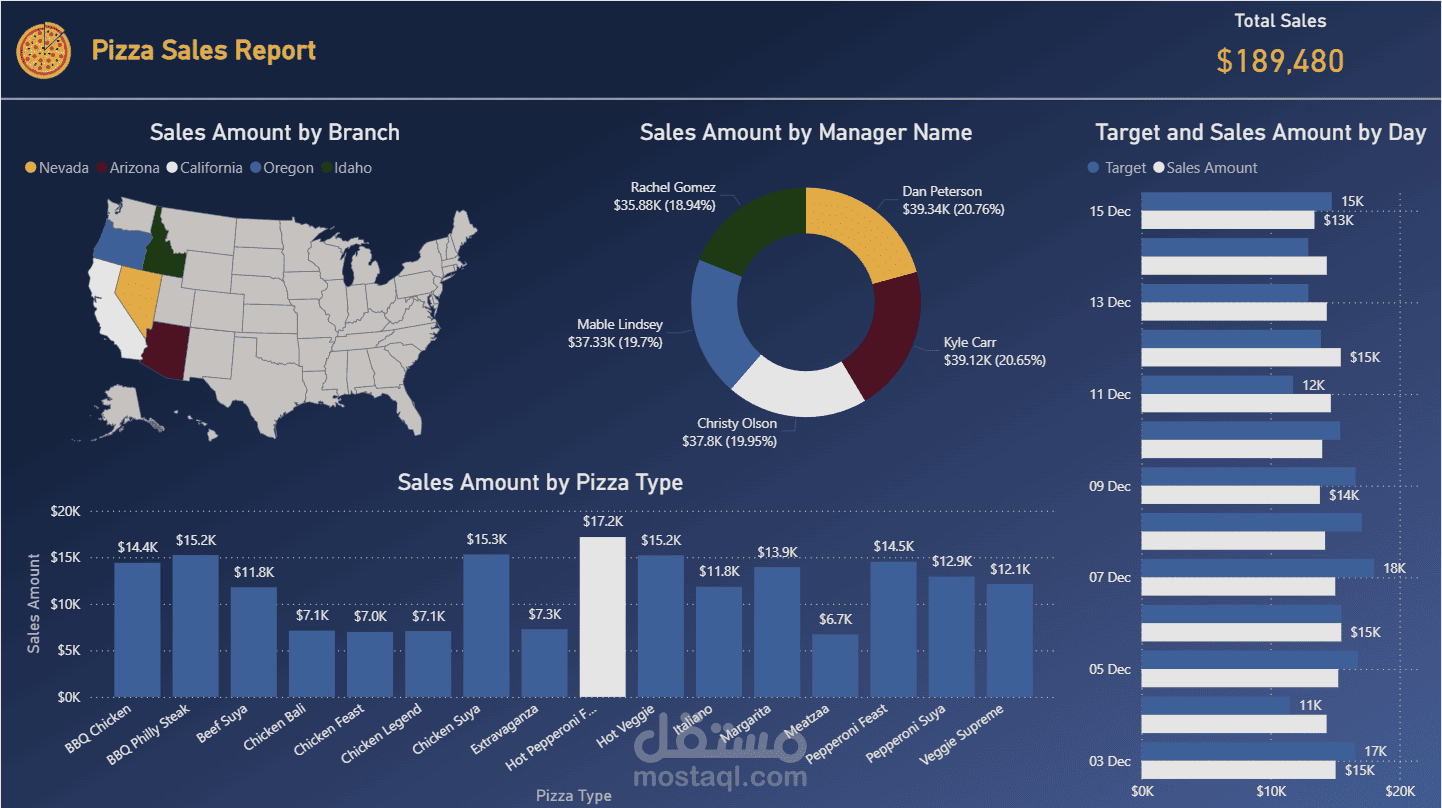 Pizza Sales Report