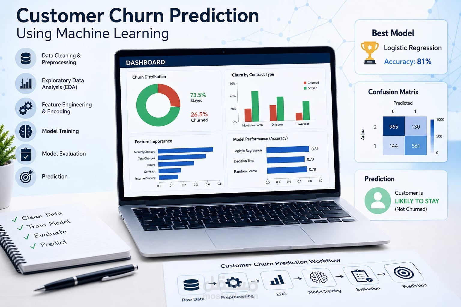 Customer Churn Prediction