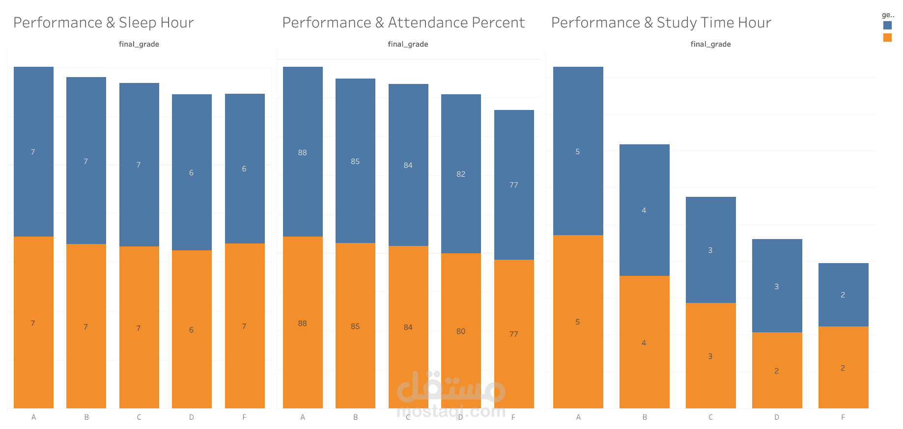 تحليل أداء الطلاب وتأثير العوامل السلوكية والتعليمية | Tableau Student Performance Dashboard