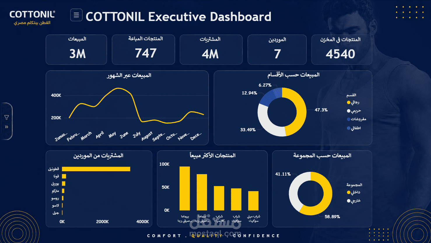 COTTONIL Executive Dashboard