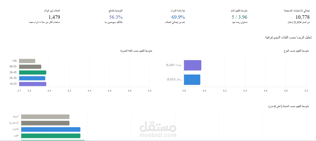 لوحة تحكم تفاعلية وتقرير آلي لتحليل ملاحظات وتقييمات العملاء (Dashboard)