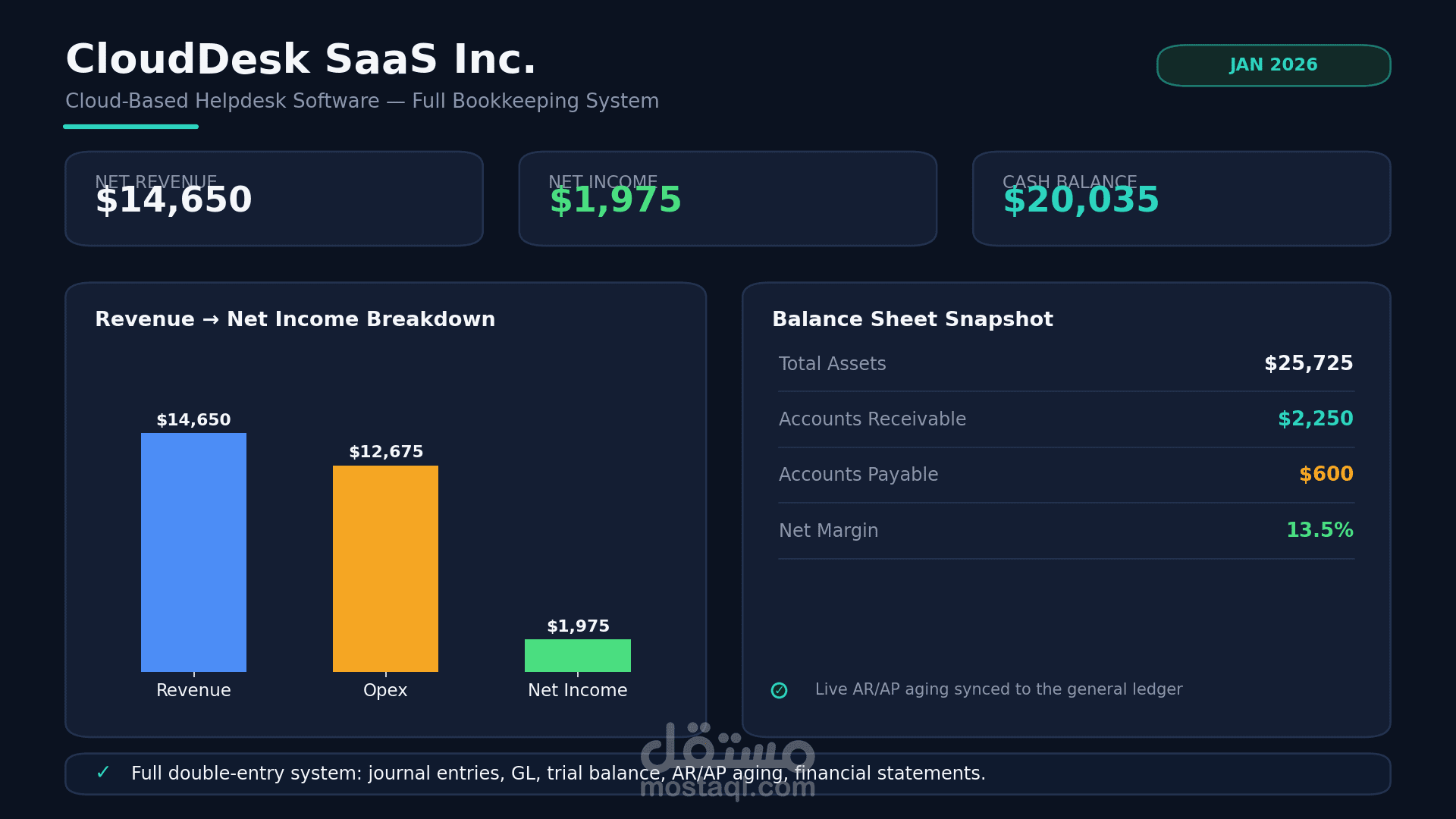 SaaS Business Bookkeeping System - Revenue Recognition & Reporting