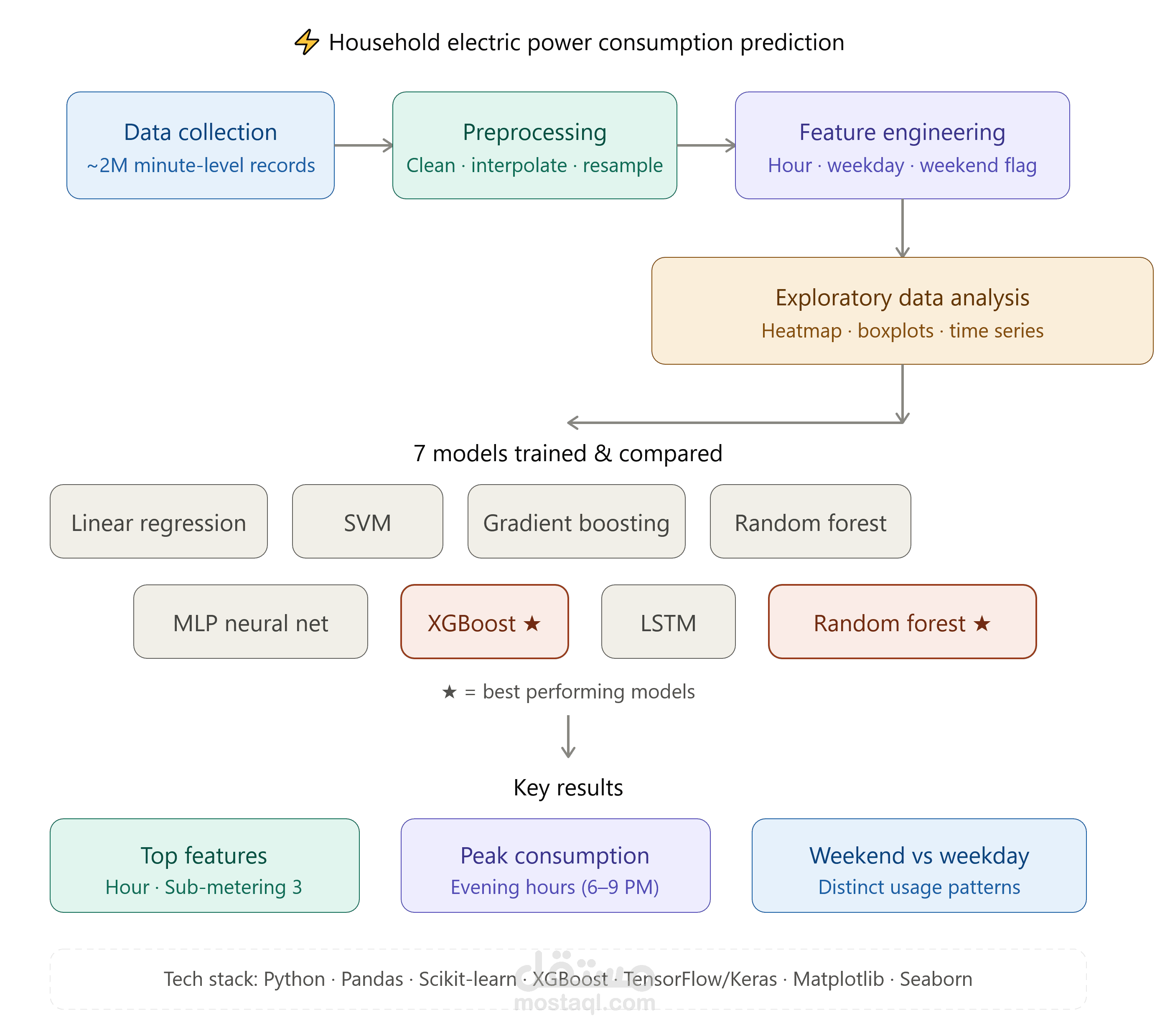 Household-Electric-Power-Consumption-Prediction-using-Machine-Learning