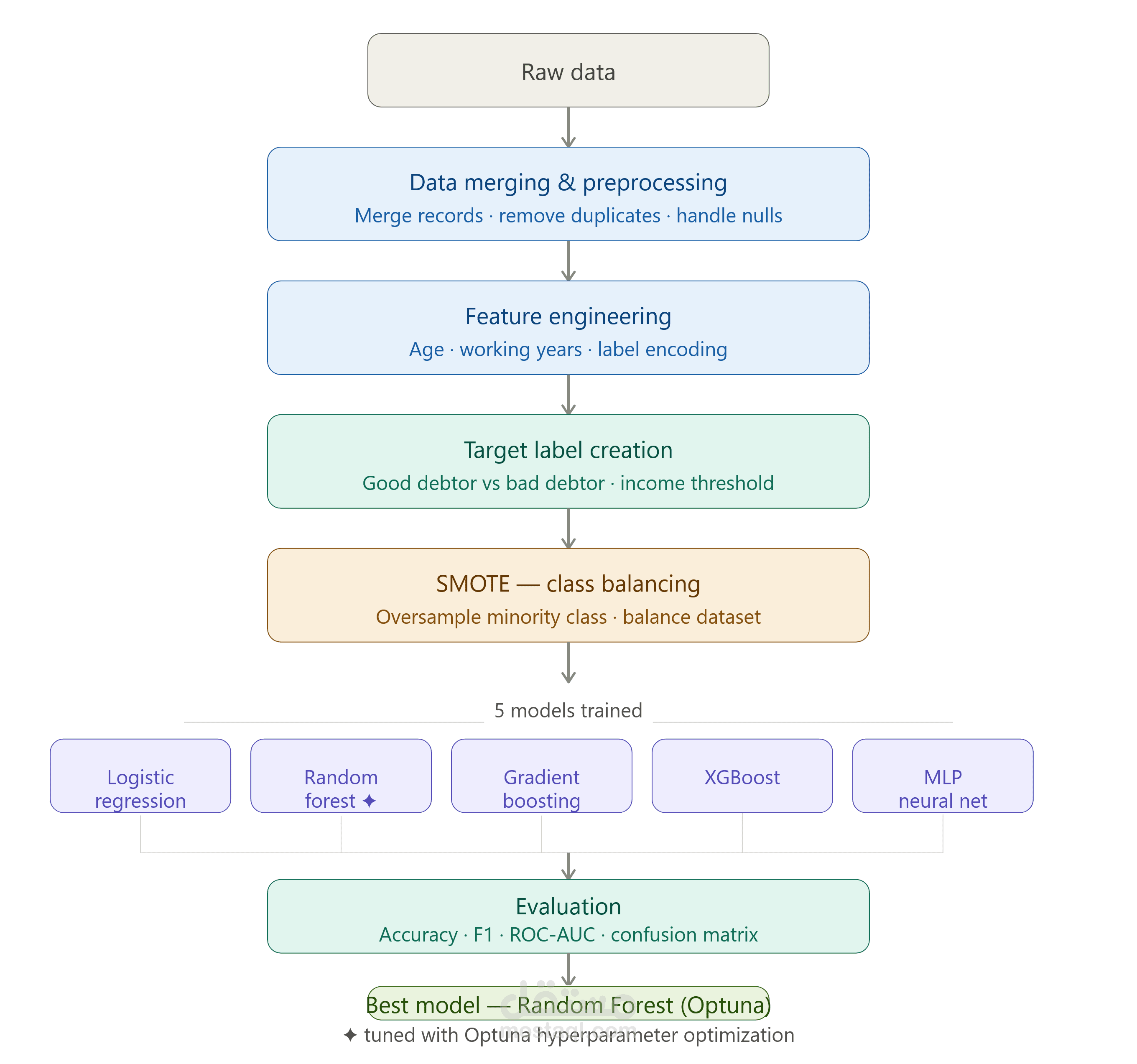 Credit Card Approval Prediction