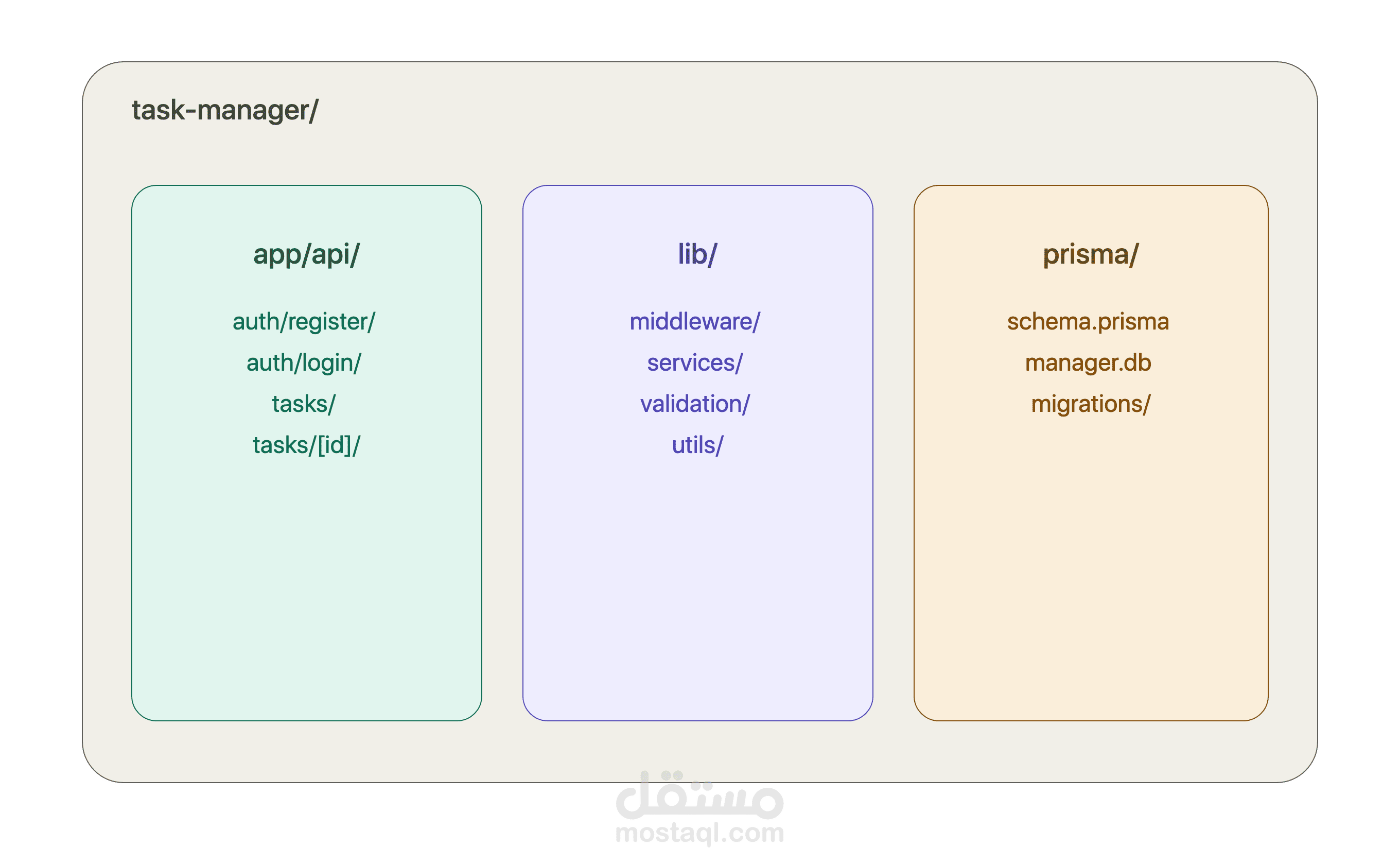 واجهة برمجية آمنة لإدارة المهام (Task Manager API)