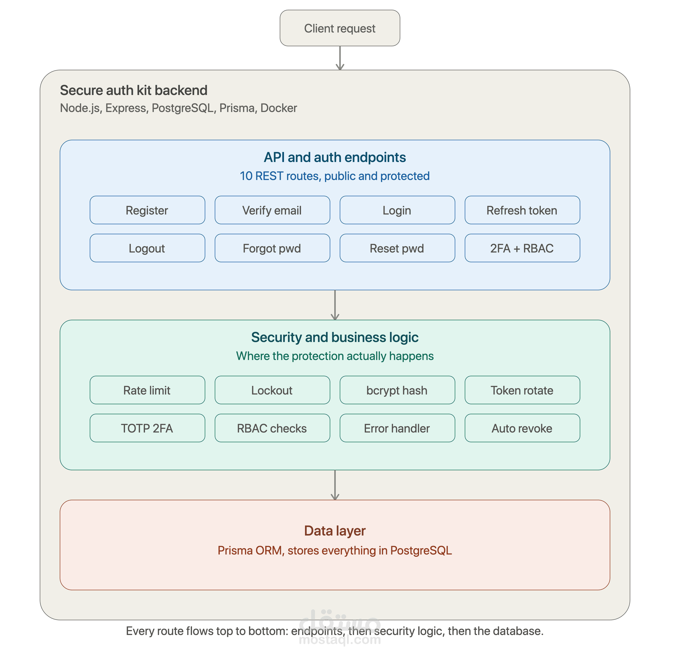 نظام مصادقة وتأمين شامل وجاهز للإنتاج (Secure Auth Kit API)