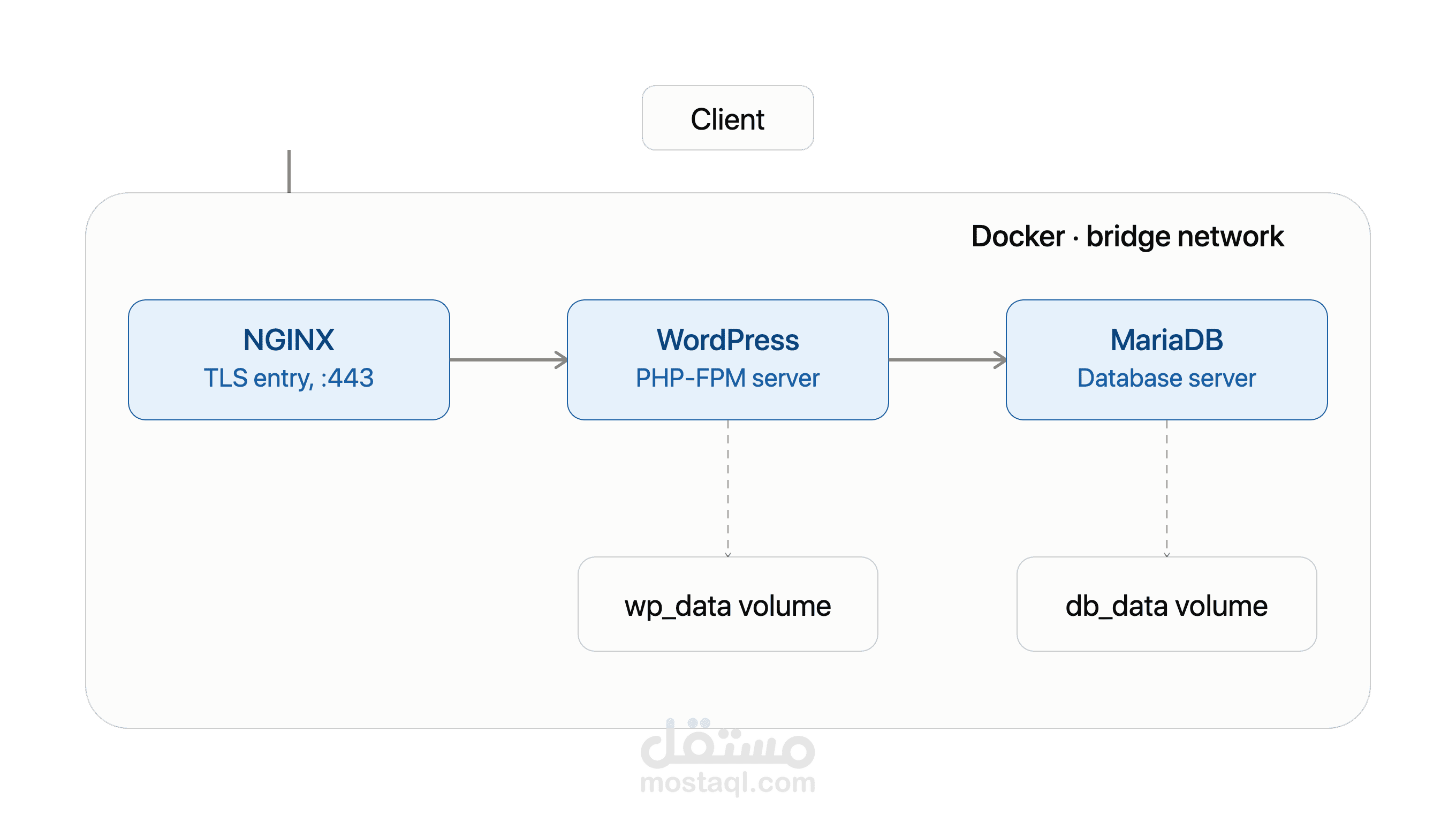 Inception - بنية تحتية آمنة باستخدام Docker (NGINX + WordPress + MariaDB)