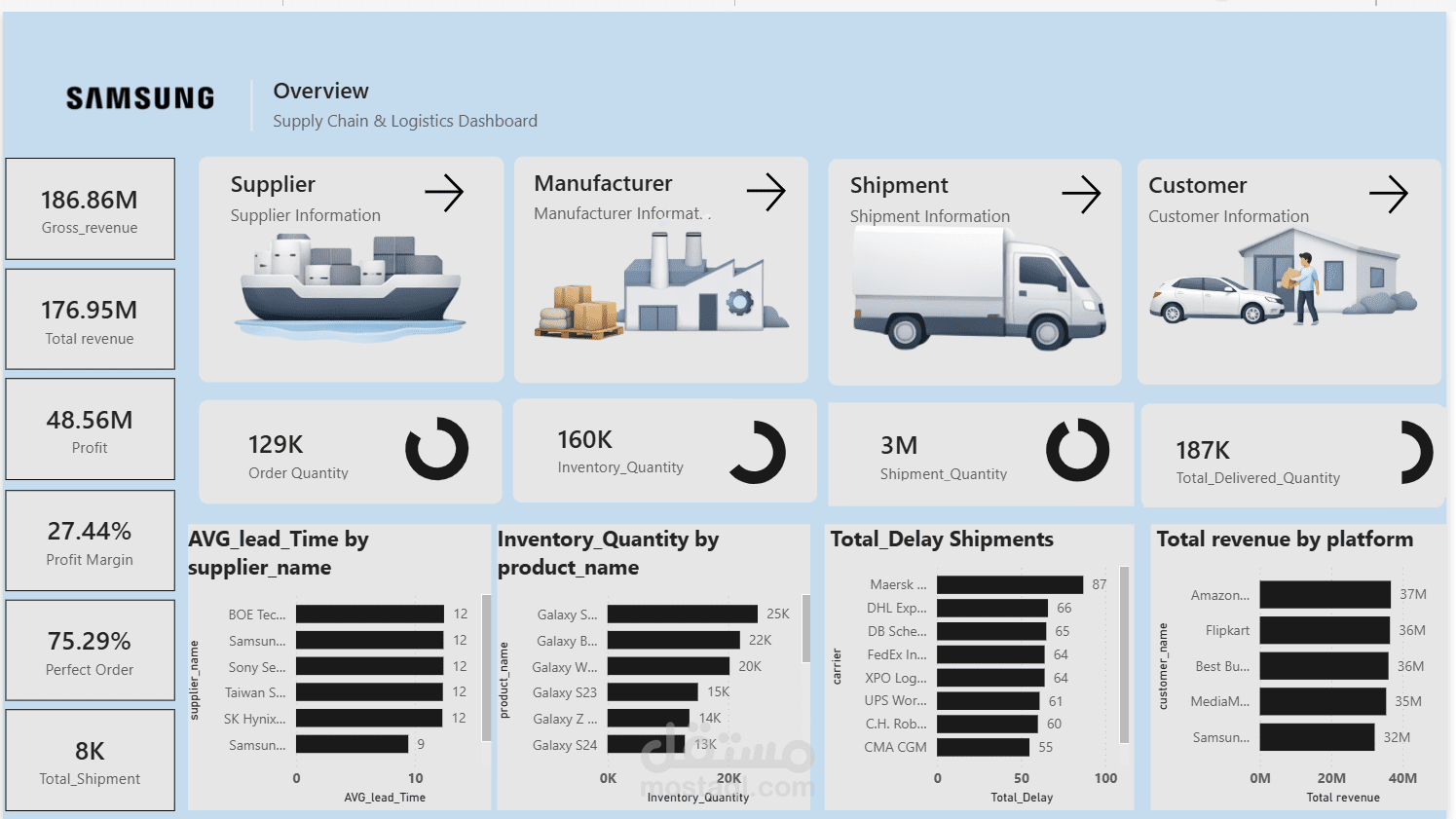 لوحة تحكم وتحليل سلاسل الإمداد واللوجستيات | Samsung Supply Chain & Logistics Analytics Dashboard