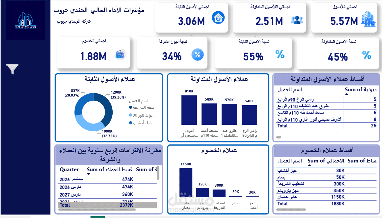 Al Gendy Group Real Estate Financial Performance Dashboard | Power BI