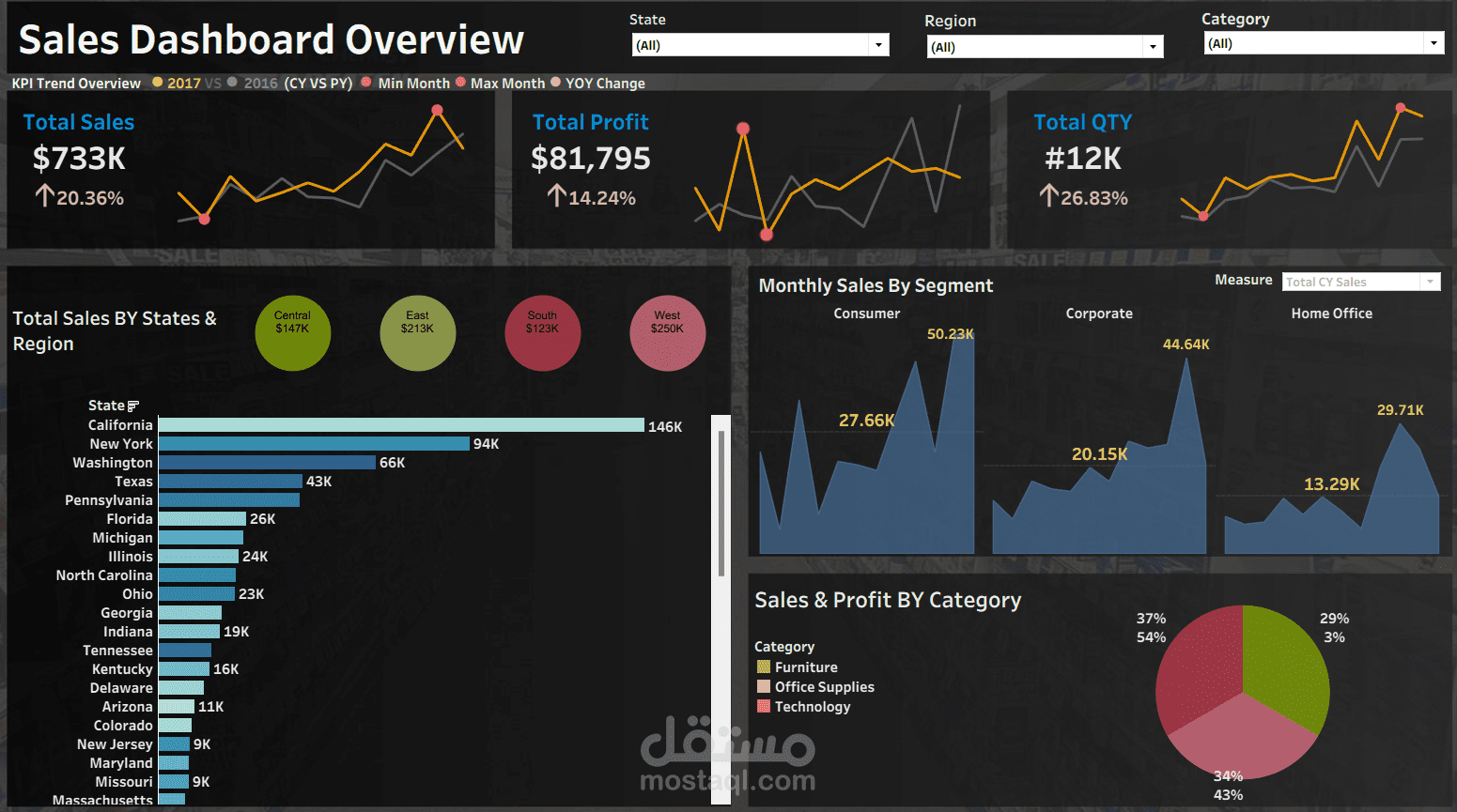 Sales Dashboard Overview | Tableau