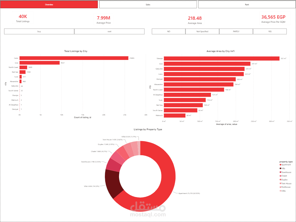 Property Finder Real Estate Market Analytics Dashboard | Power BI