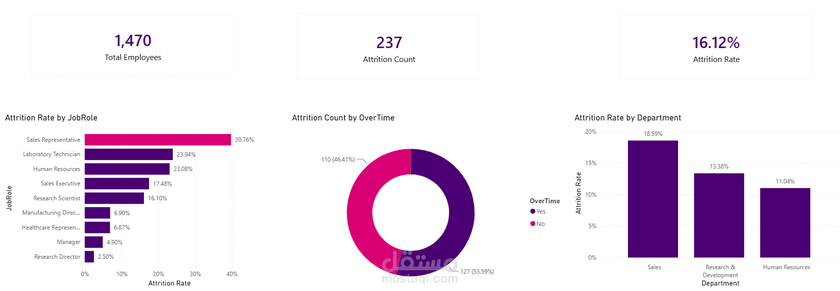Employee Attrition Analysis