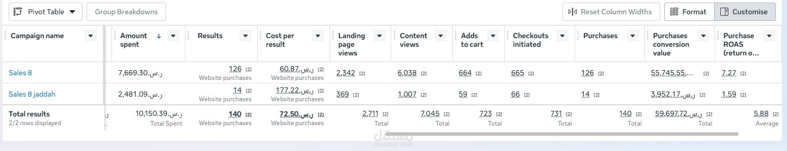 Meta Ads | إدارة حملات التجارة الإلكترونية وتحقيق ROAS مرتفع