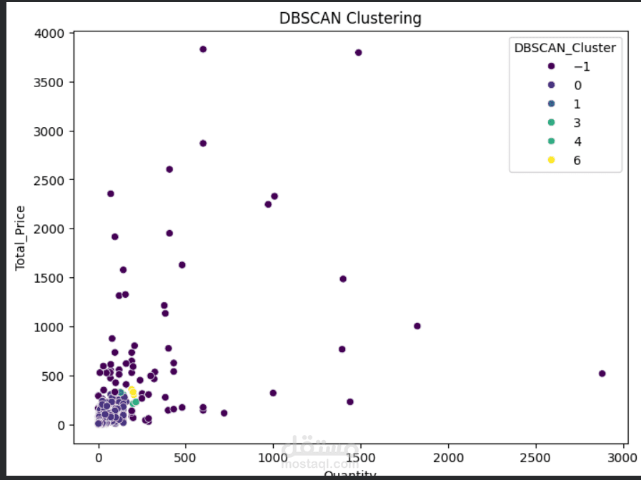 Customer Segmentation using K-Means and DBSCAN