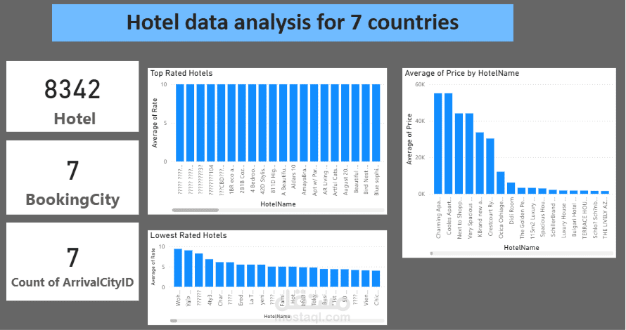 Hotels Analysis