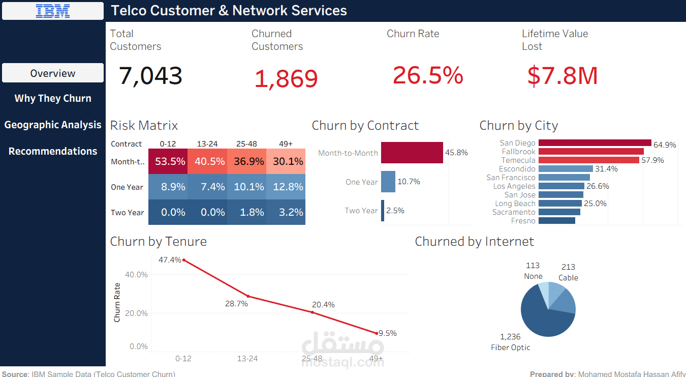 IBM Telco — Customer Churn