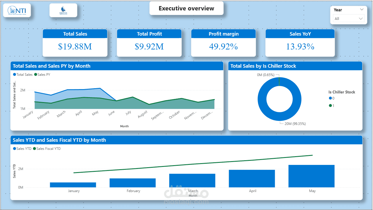Wide World Importers — Sales Analytics