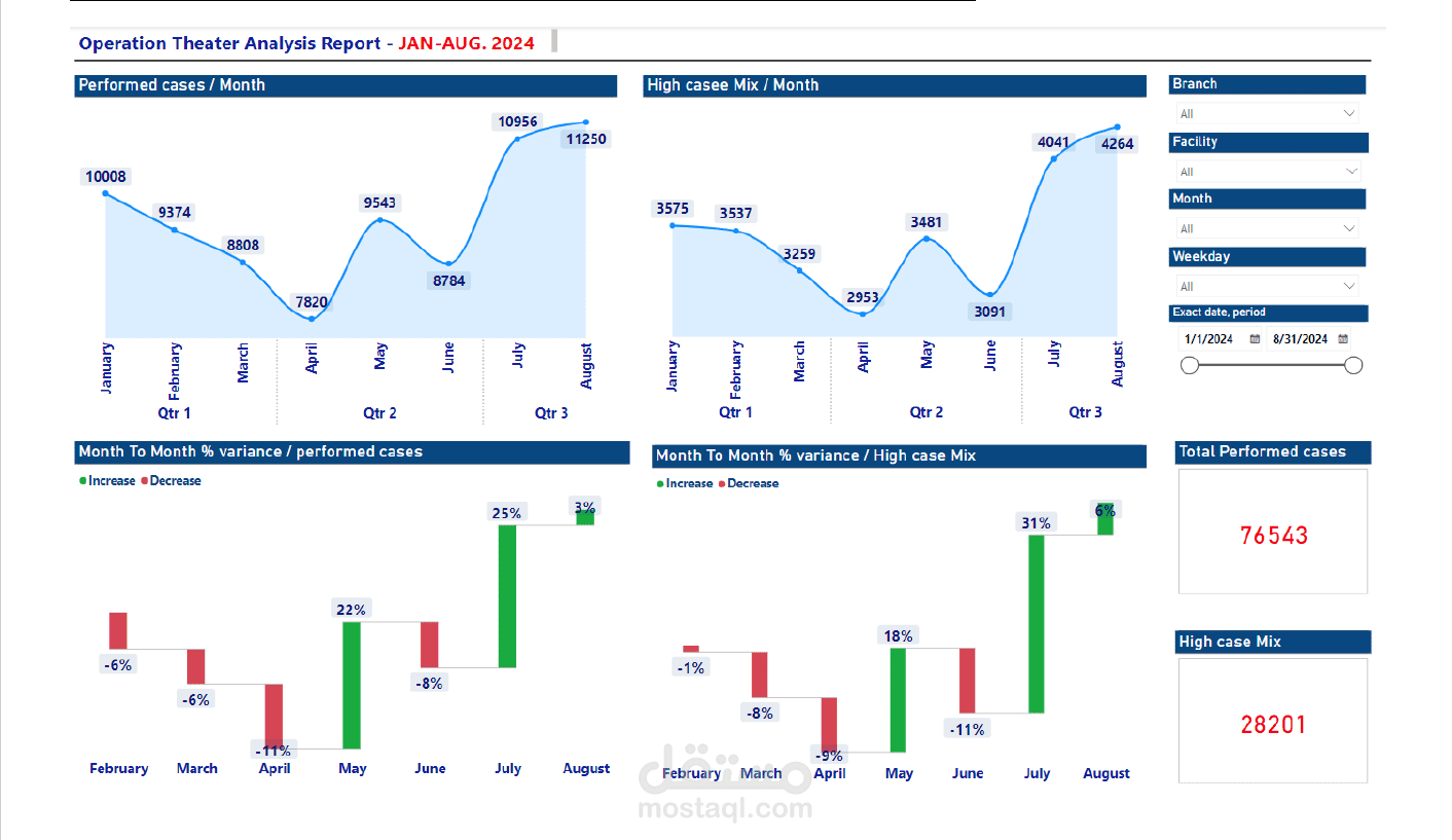 Monthly Variance - تحليل الاتجاهات الشهرية ومؤشرات التباين - Power BI