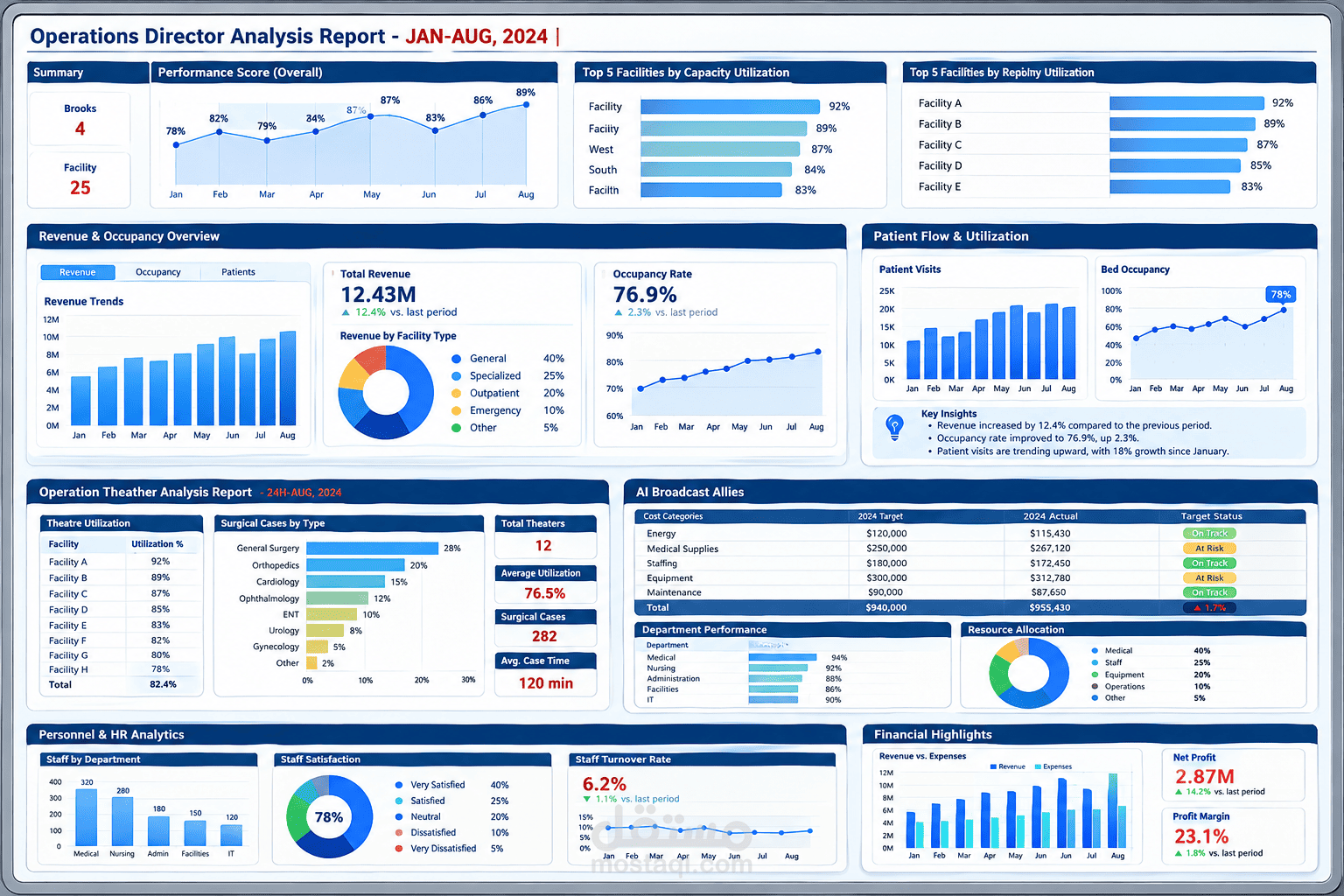 Power BI Operations Summary - لوحة تحكم Power BI لتحليل أداء العمليات الجراحية