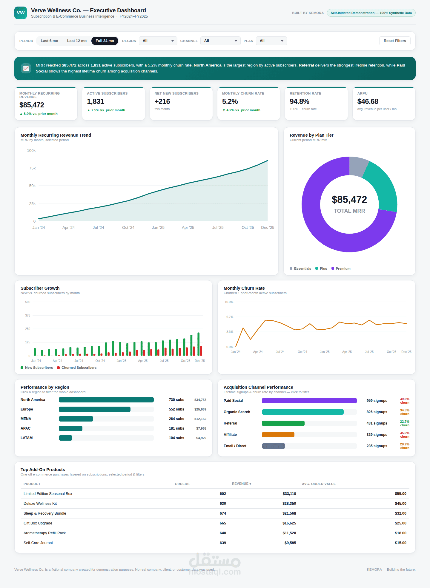 Verve Wellness — Interactive Executive Dashboard