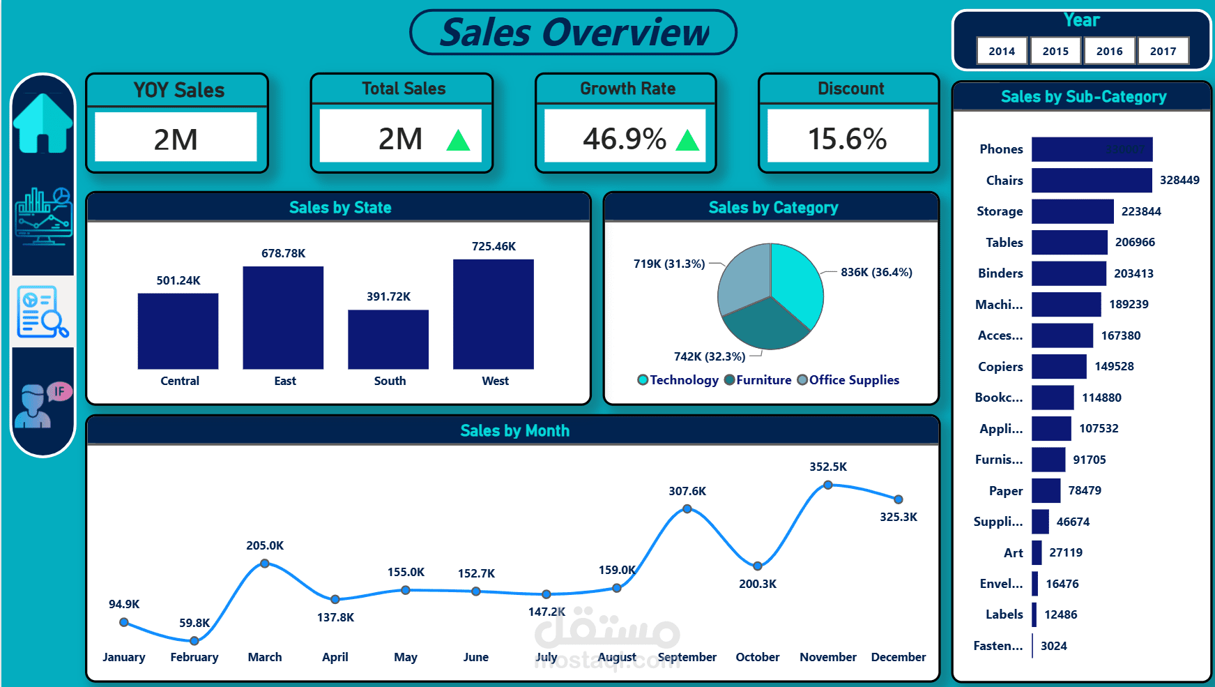 لوحة تحكم تفاعلية وشاملة للمبيعات والأرباح باستخدام Power BI | Superstore Analytics