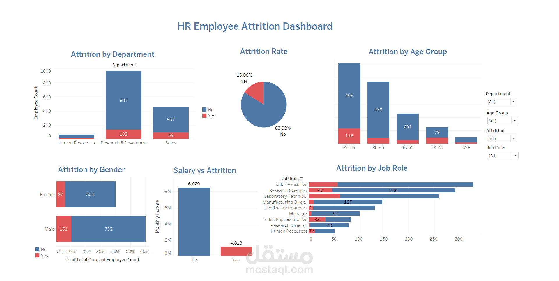 HR Data Analysis Dashboards