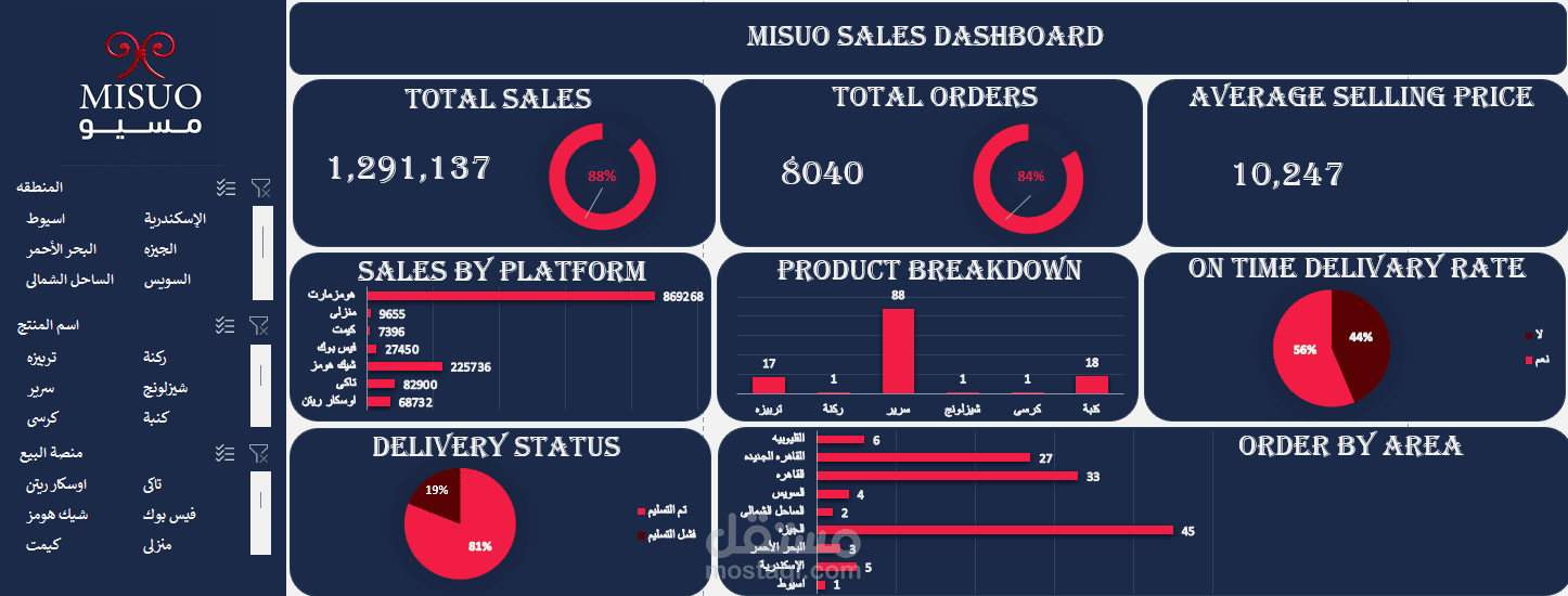 Sales Data Analysis & Dashboard — Missuo Company