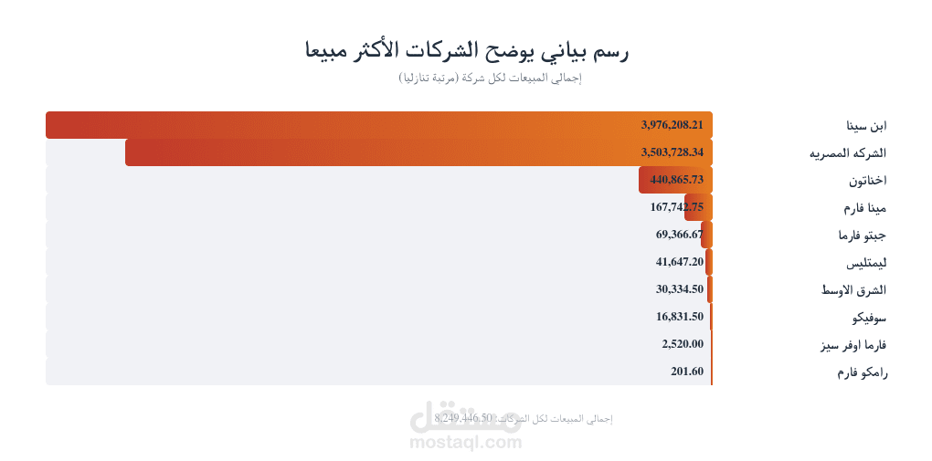 رسم توضيحى يبن الشركات الاكثر مبيعا