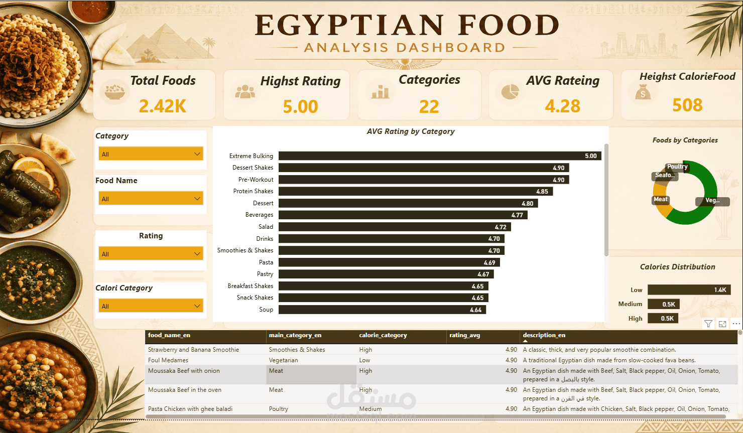 Egyptian Food Nutrition & Rating Analysis Dashboard