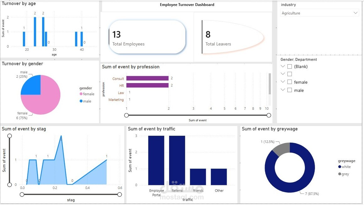 HR Attrition & Employee Turnover Dashboard