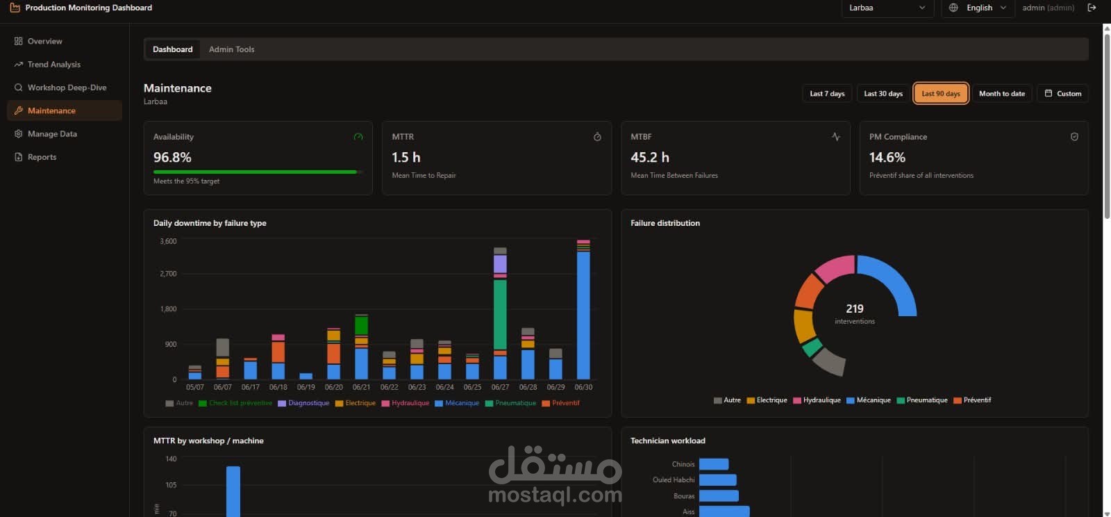 منصة الذكية لمراقبة الإنتاج والصيانة الصناعية