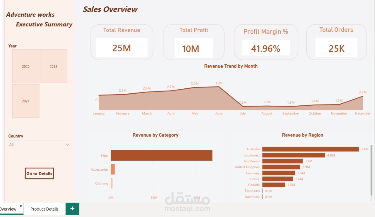 Adventure Works – Sales Dashboard (Power BI)