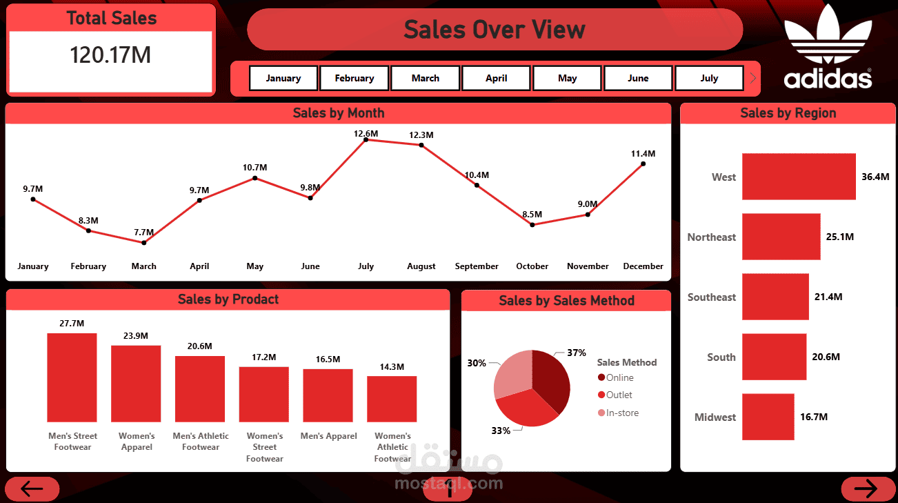 Power Bi dashboard For Adidas