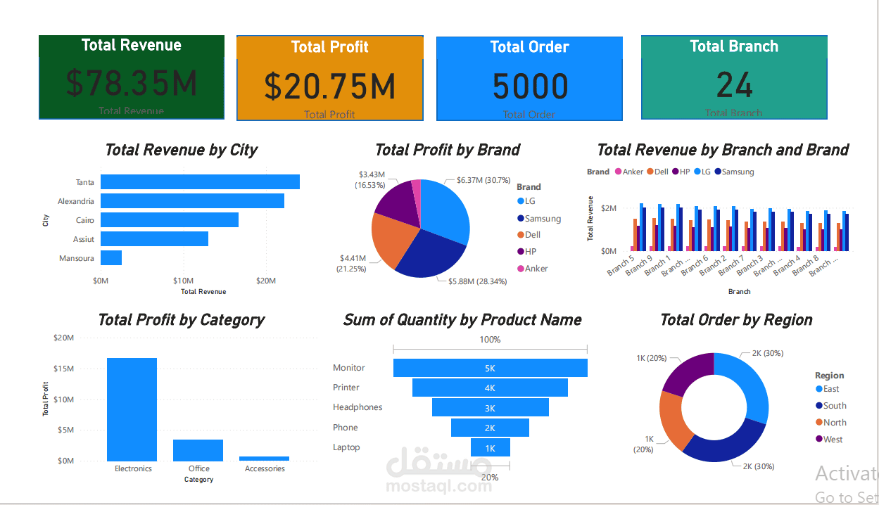 Business Performance & Sales Dashboard