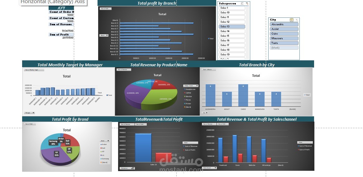 Sales & Profit  Performance Dashboard							 			Selas& Profit performanceDashboard