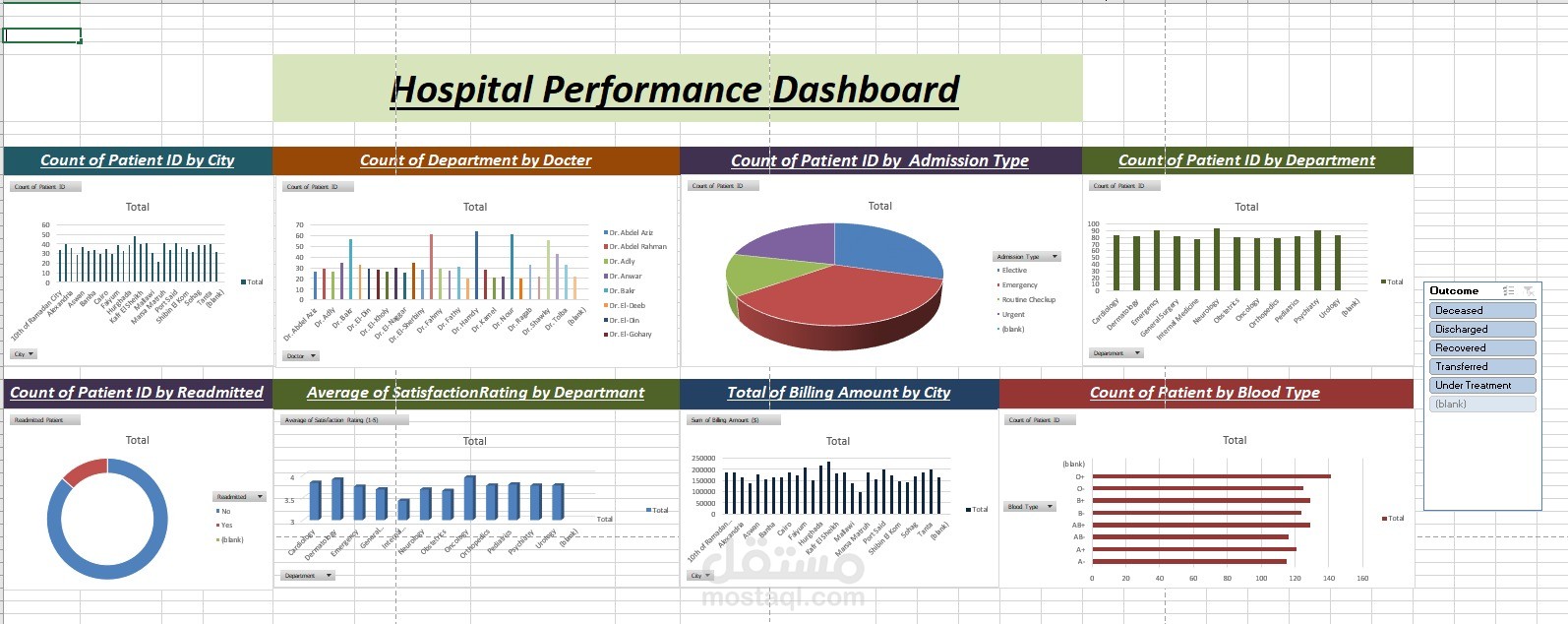 Hospital performance dashboard